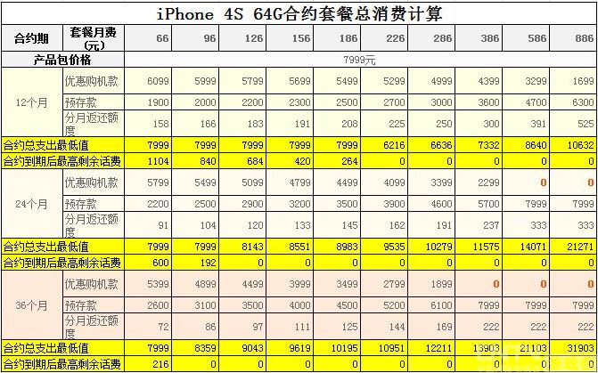 联通iphone4s套餐_iphone 4s电信改联通_iphone4s联通4g卡吗