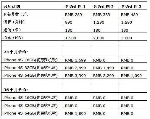 联通iphone4s套餐_iphone 4s电信改联通_iphone4s联通4g卡吗