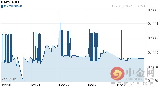 兑美元汇率走势图