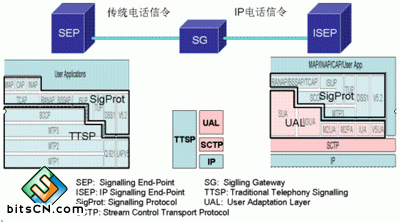 no.7信令网由什么组成_7号信令网使用方法_信令网