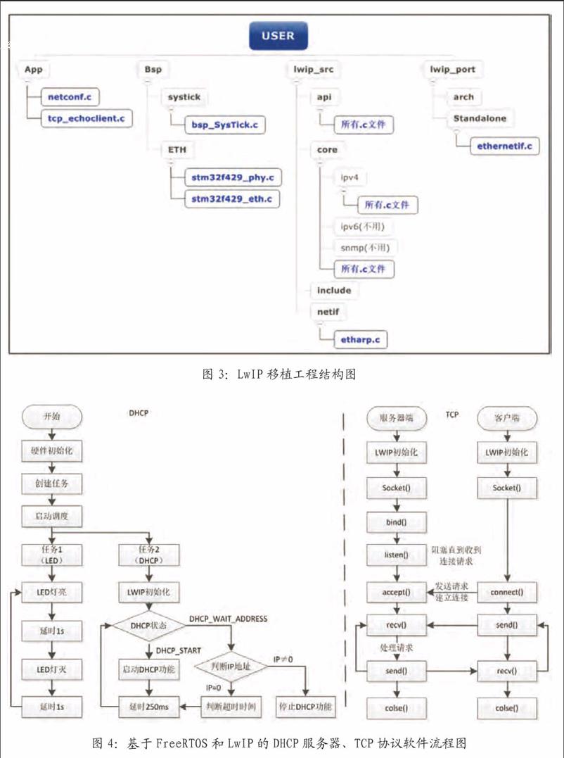 lwip freertos_stm32f103 freertos_rt thread freertos