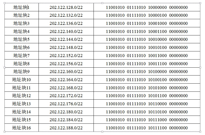 vlsm cidr_cidr地址划分例题_cidr