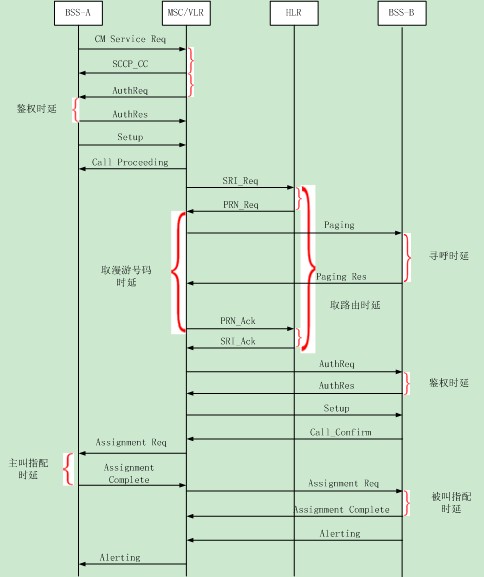 16位信令点_电信技术岗要求_信令点