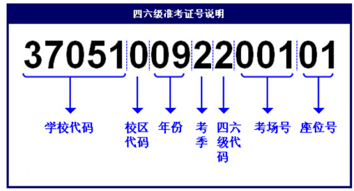 一张图让你了解准考证号组成