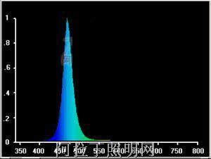 照明白光与黄光的差别_通信照明共用白光led_白光led照明通信系统中的分集接收技术