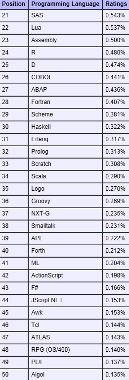 2014年7月tiobe编程语言排行榜正式发布_tiobe编程语言11月_tiobe编程语言排行榜