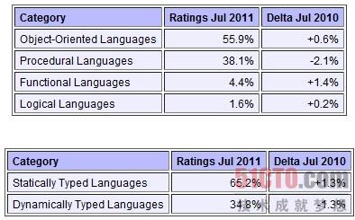 2014年7月tiobe编程语言排行榜正式发布_tiobe编程语言11月_tiobe编程语言排行榜
