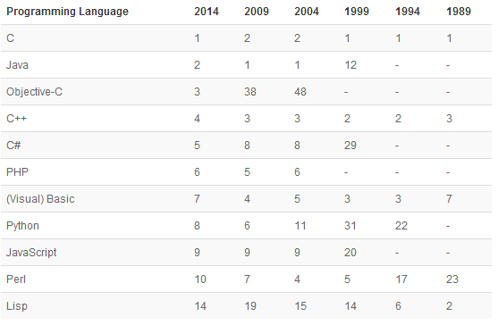 tiobe编程语言11月_2014年7月tiobe编程语言排行榜正式发布_tiobe编程语言排行榜