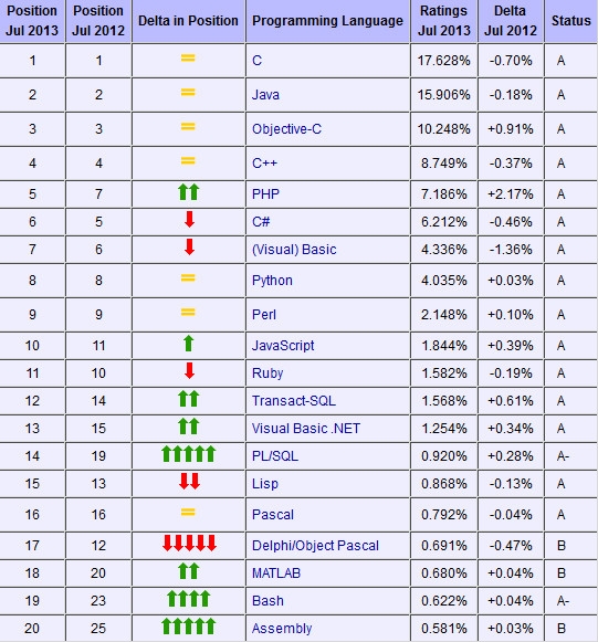 7月Tiobe全球编程语言排行榜