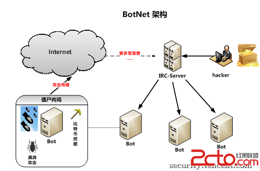 建立僵尸网络_僵尸网络是什么意思_僵尸网络