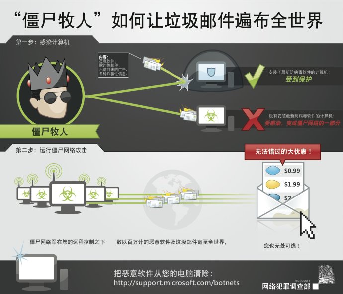 僵尸网络_僵尸网络是什么意思_建立僵尸网络