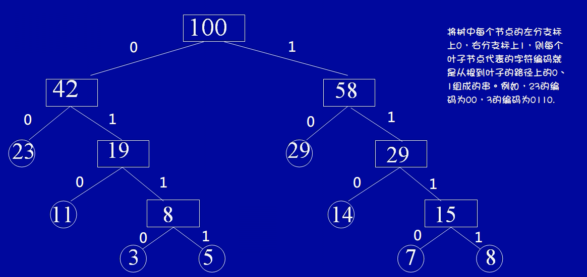 哈夫曼树select函数_哈夫曼树c_哈夫曼树的构造