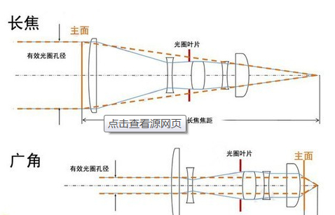 焦距长 像距就长_焦距长_焦距 远景