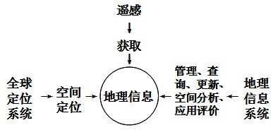 高中地理3s技术的区别_3s技术_3s技术的应用