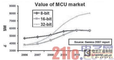 MCU的高集成度与低功耗设计应对市场需求