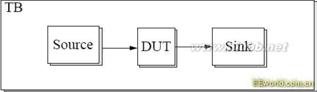 Testbench学习笔记