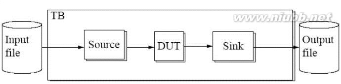 Testbench学习笔记