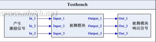 Testbench学习笔记