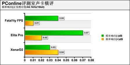 声卡 评测 成绩