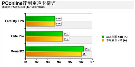 声卡 评测 成绩