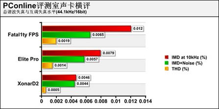 声卡 评测 成绩