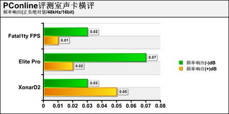 声卡 评测 成绩