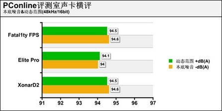 声卡 评测 成绩