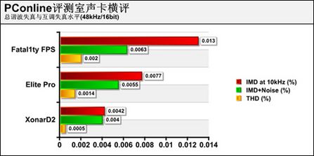 声卡 评测 成绩