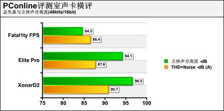 声卡 评测 成绩