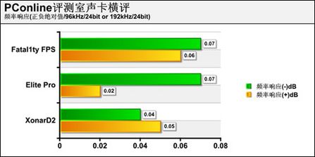 声卡 评测 成绩