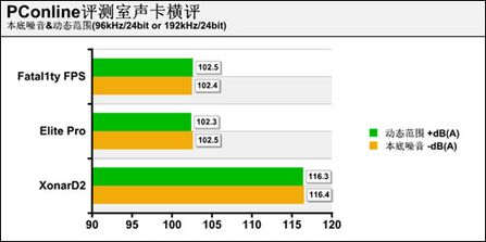 声卡 评测 成绩