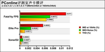 声卡 评测 成绩