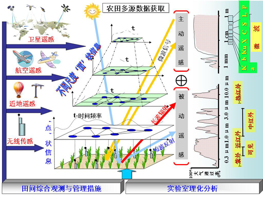 3s技术在农业的应用_3s技术的发展_3s技术的发展与应用