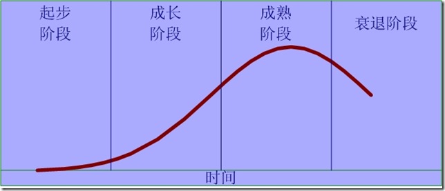 市场细分_产品生命周期_新产品营销策划
