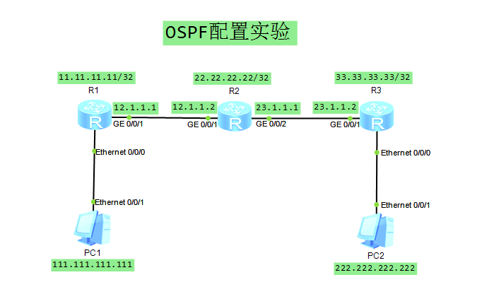 loopback地址_锐捷设备常用配置命令_loopback 0是什么意思
