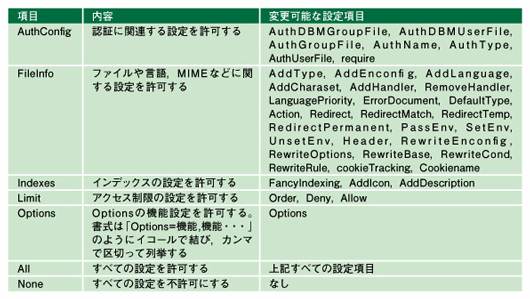 allowoverride fileinfo options_allowoverride none_order deny