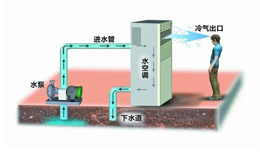水空调原理_特灵水空调什么原理_特灵变频水空调