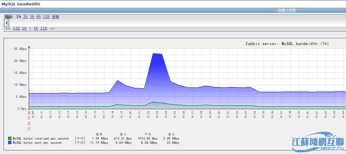 zabbix位置配置_zabbix连接失败_zabbix的