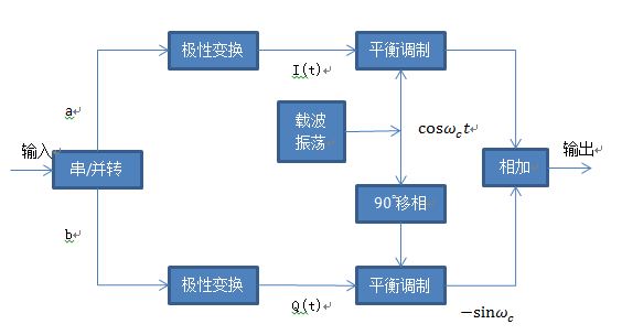 QPSK原理框图