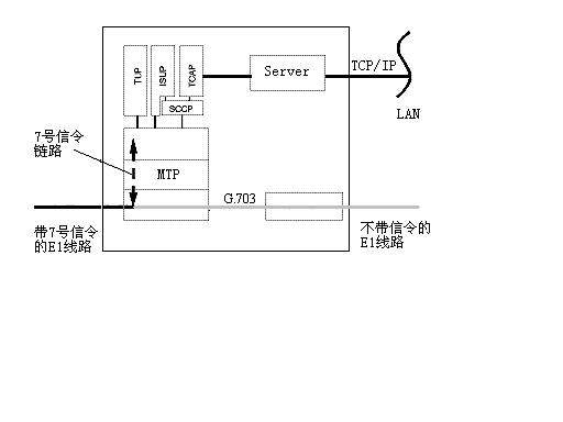 7号信令网的分层结构_随路信令有哪些_7号信令