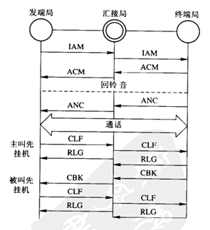 7号信令 e1_7号信令系统对应osi_7号信令