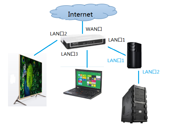路由器当交换机缺点_路由器当交换机_无线路由器当交换机