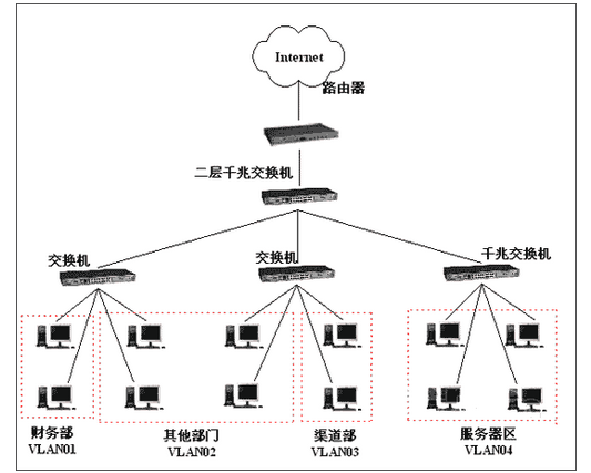 路由器当交换机无网络_路由器作交换机后_路由器当交换机