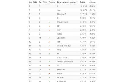 编程语言排行榜2016_tiobe编程语言11月_tiobe编程语言排行榜 2012 3