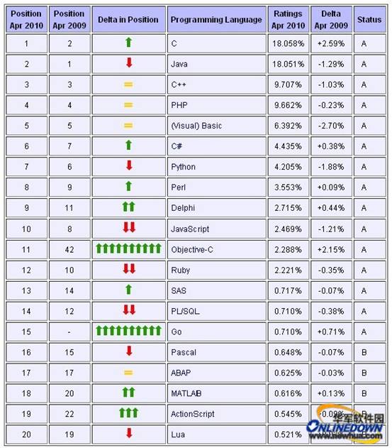 编程语言排行榜2016_tiobe编程语言11月_tiobe编程语言排行榜 2012 3