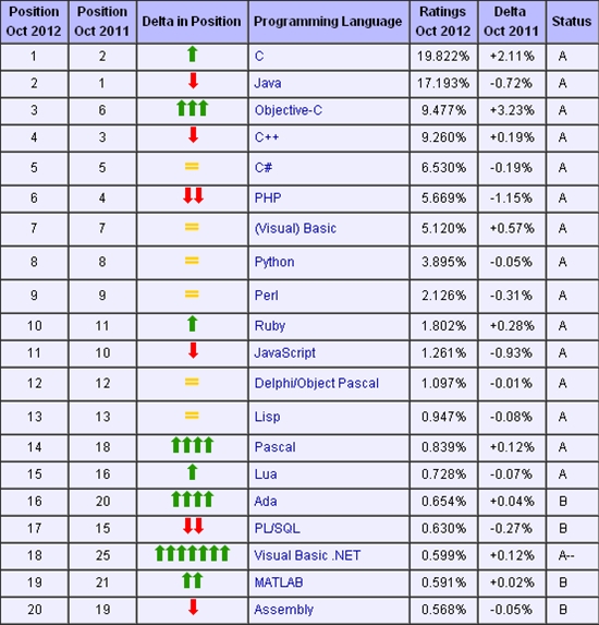 10月Tiobe编程语言排行榜：Dart首次闯入Top50