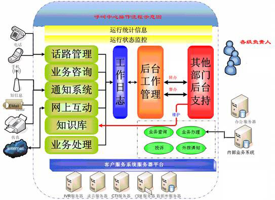 呼叫中心优势_呼叫中心的作用_呼叫中心对自己的作用