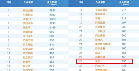 氪估值排行榜是什么_2016氪估值排行榜_氪估值排行榜top500