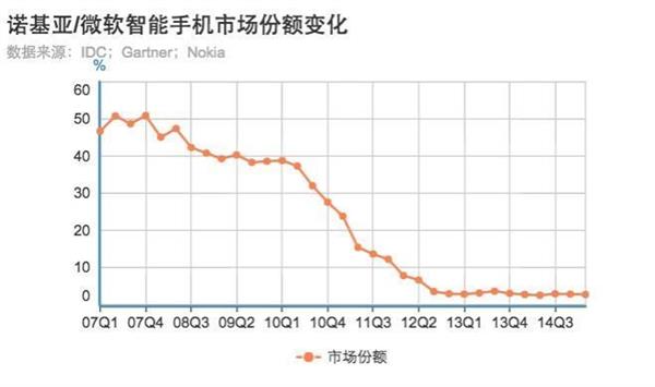 20年五次作死：Windows手机彻底玩完！