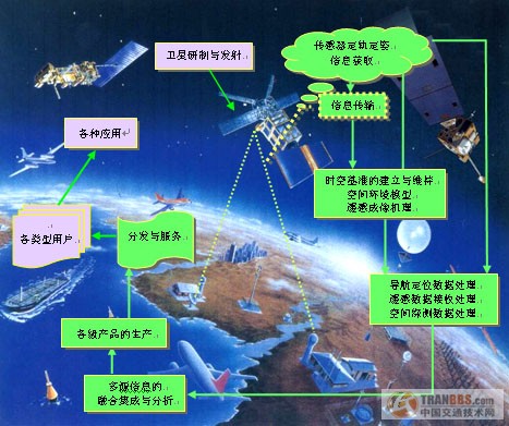 3S技术和4D产品测绘的集成开发及其在社会各个领域的应用. doc